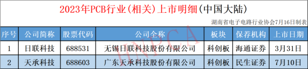 2023年全球PCB行业拟/上市企业盘点